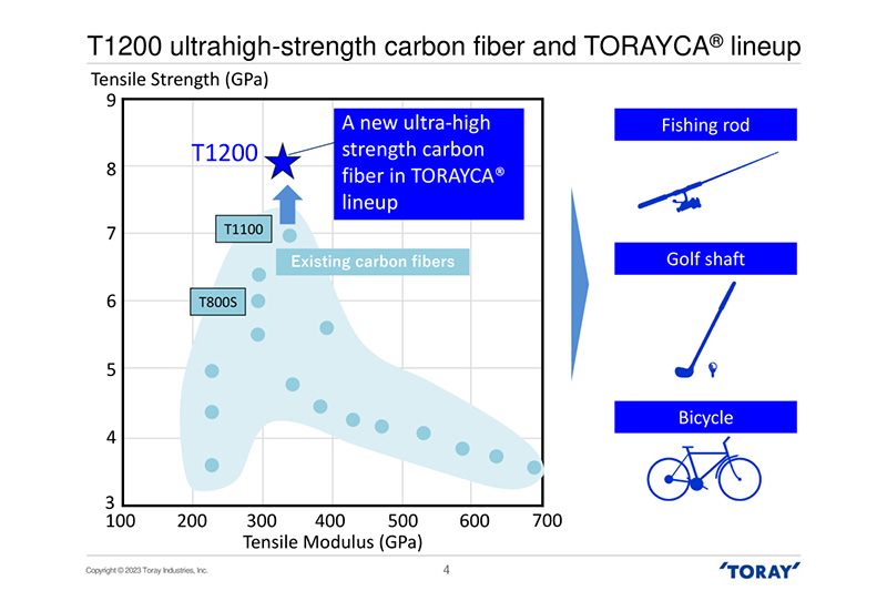 日本東麗推出超高強度碳纖維T1200